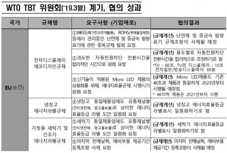 정부, EU 등 8개국이 시행하는 15건의 해외규제 해소