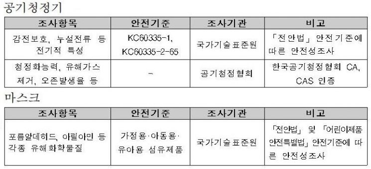 정부, 공기청정기·마스크 수요 급증에 안전성·성능 조사