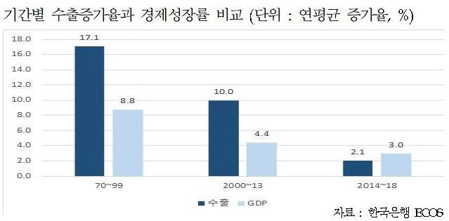 산업硏 "수출 저성장 추세…'소비 활성화' 지원 정책 필요"