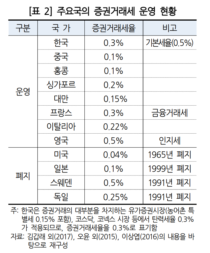 "증권거래세 개편, 과세형평 등 면밀한 검토 필요"