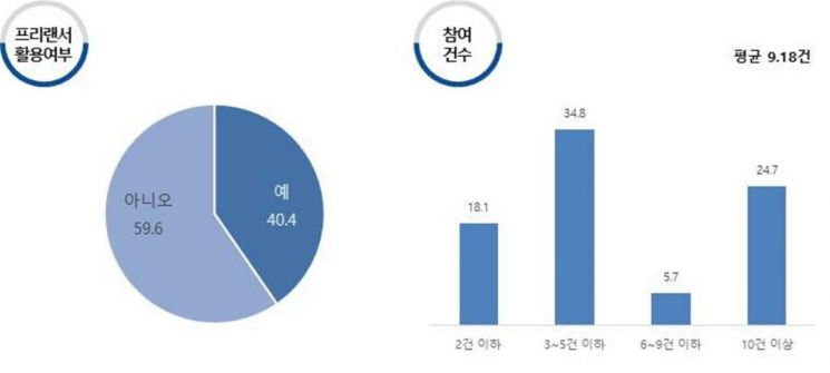 콘텐츠산업 프리랜서 활용여부 및 참여건수<자료:한국콘텐츠진흥원>