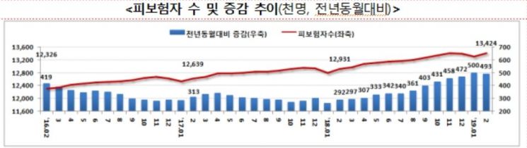 지난달 고용보험 가입자 49.3만명↑…2월 기준 7년만에 최대