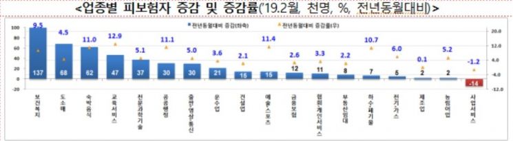 지난달 고용보험 가입자 49.3만명↑…2월 기준 7년만에 최대
