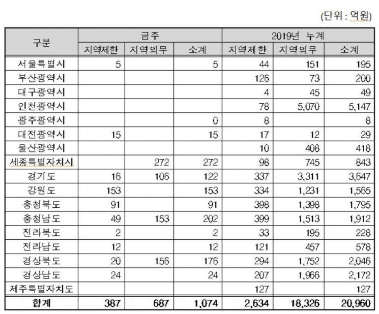 지역별지역제한·지역의무공동도급 현황자료. 조달청 제공