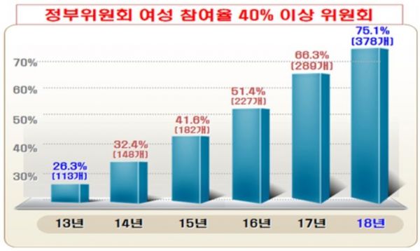 정부위원회 125곳, 여성 참여율 40% 미만