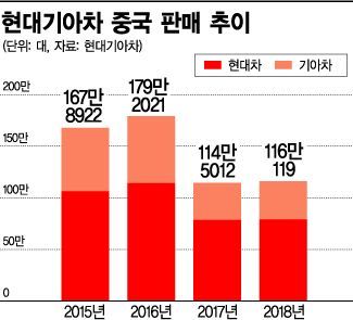 현대기아차 中 공장 가동 중단, 정의선의 '선택과 집중'