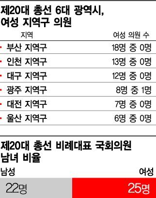 6대 광역시 男 국회의원 98%…비례 폐지하면 국회 ‘남성 천하’  