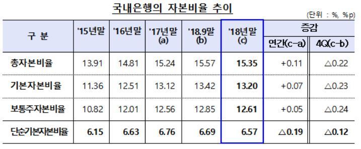 국내 은행·은행지주 지난해 자기자본 비율 '국제기준 충족'