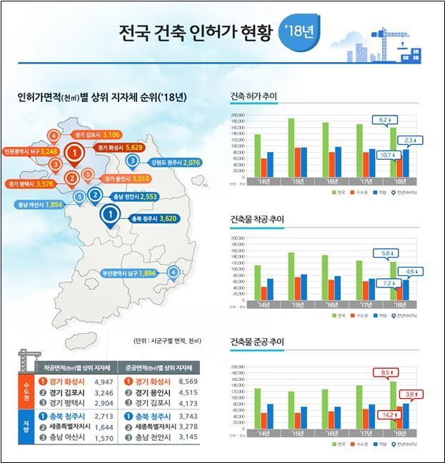 작년 건축 인허가 면적 전년比 6%↓…3년째 감소세