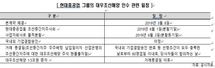 한신평 "현대重 인수 대조양 신용도에 긍정적"