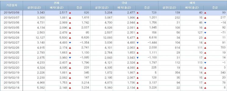 [일일펀드동향]슬럼프 빠진 韓 주식형펀드시장 15거래일 5000억 순유출