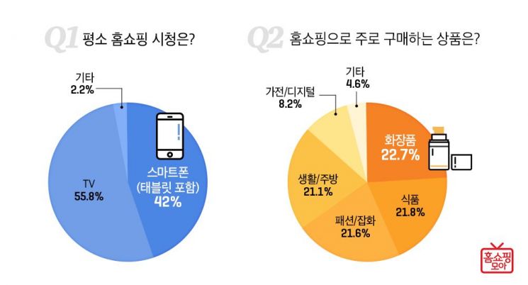 1인 가구 10명 중 4명, "스마트폰으로 홈쇼핑 시청"