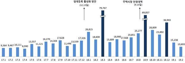 2월 5111명 임대사업 신규 등록…1월 대비 22%↓ 