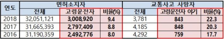 고령 면허소지자 및 사망사고 현황. 자료=경찰청