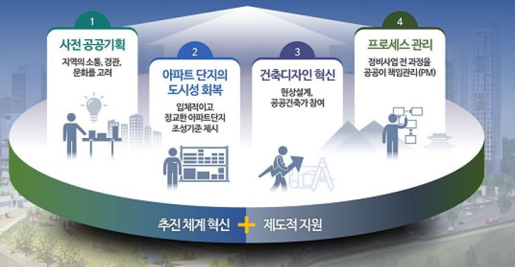 서울 아파트 정비사업 속도낸다…市, 심의 기간 줄이고 공모비 지원