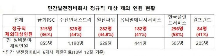 윤한홍 의원 "발전정비회사 직원 공기업 전환, 실업자 양산할 수 있어"