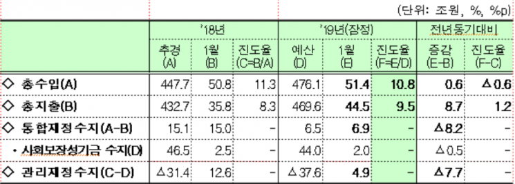 2019년 1월말 기준 재정동향/출처=기획재정부