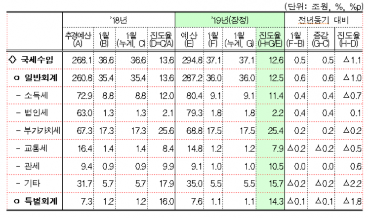 정부, 1월에만 예산 29.6兆 풀었다…국세수입은 5000억 늘어