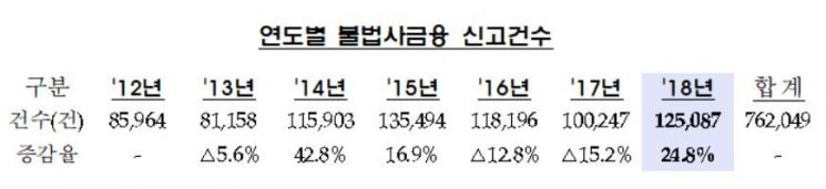 1만8000% 살인 이자…미성년자에게도 마수 뻗는 '불법사금융'