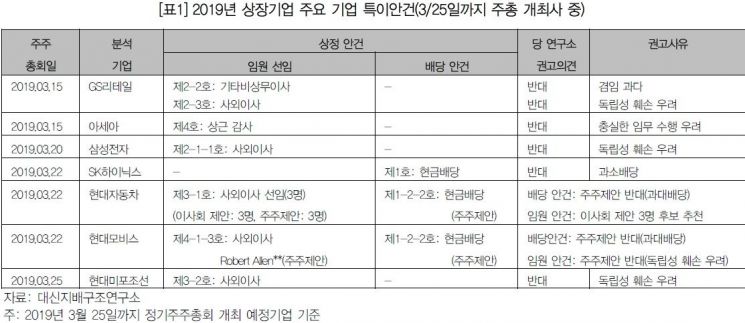 대신지배硏, GS리테일·삼성전자·현대미포조선 사외이사 선임반대…"세후보 모두 독립성 우려"