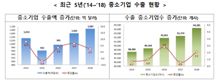 중소기업 작년 수출 역대 최대치…화장품·합성수지 증가