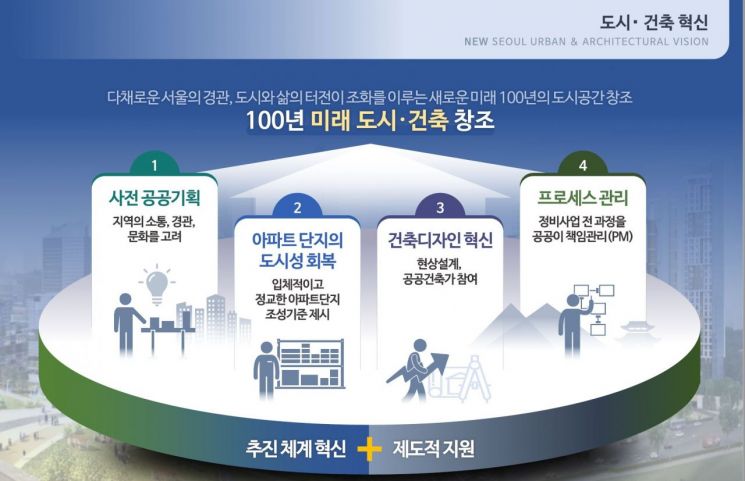 "서울 아파트, '단절된 성냥갑' 못 짓는다"…市, 재건축 전과정 개입"(종합2보)