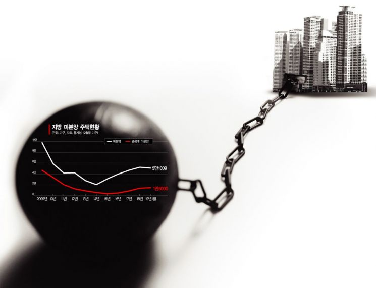 2009년만큼 악성…미분양에 맥 못추는 지방