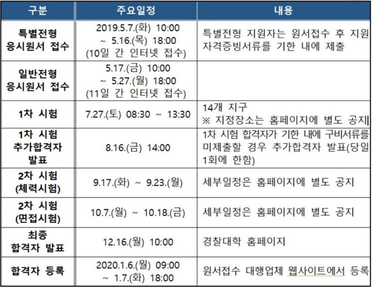 경찰대학 2020학년도 신입생 모집요강 발표…5월 원서접수