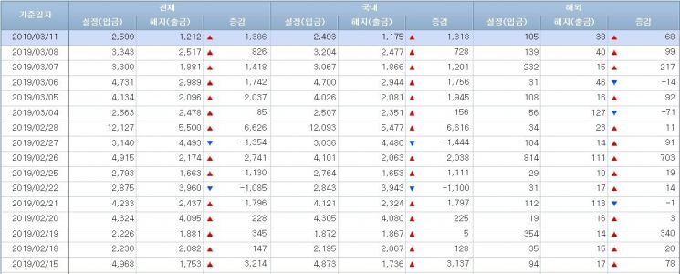 [일일펀드동향]韓주식형펀드 16일·5500억 순유출…채권형은 7일·1조4000억 순유입