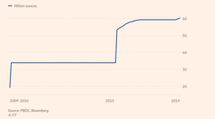 미 국채 줄이고 금 늘리는 중국…왜?