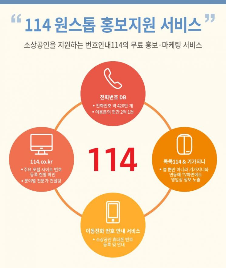 KT "번호안내 114, 소상공인 무료 홍보마케팅 지원"