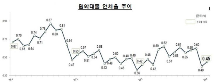 1월 은행 연체율 0.05%↑…'연말 연체채권 정리후 기저효과'