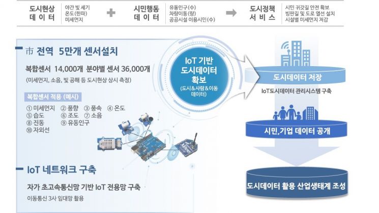 서울시, 1조4000억원대 '스마트시티' 조성…'개·망·신 3法'이 관건