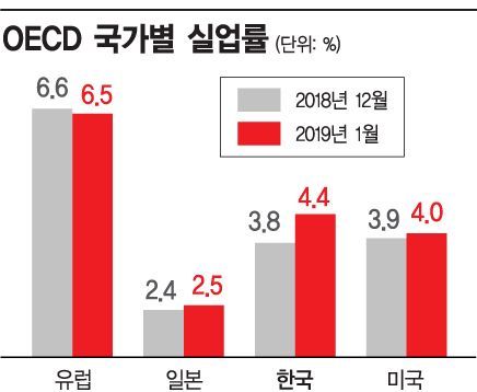 정부 땜질 대응이 만든 2월 취업자 26.3만명