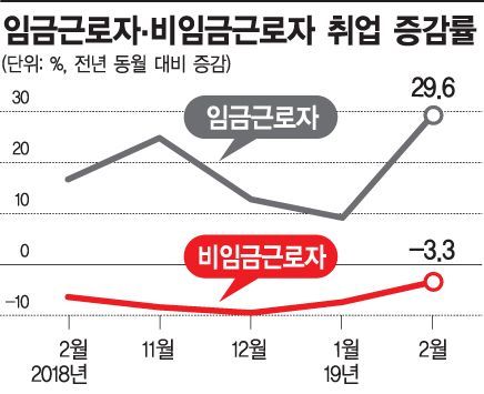 정부 땜질 대응이 만든 2월 취업자 26.3만명