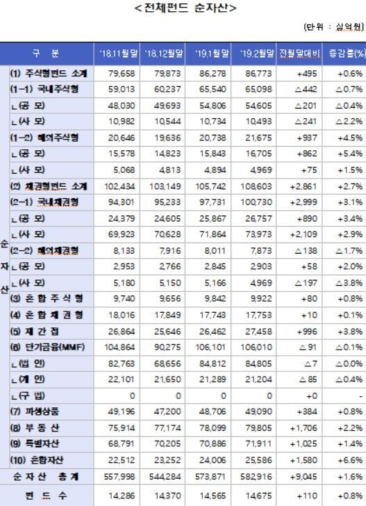 채권형·실물펀드 수탁고 증가 2월 펀드순자산 582.9조원