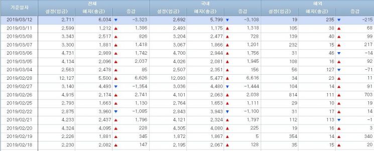 [일일펀드동향]韓주식형펀드 17일·6000억 순유출