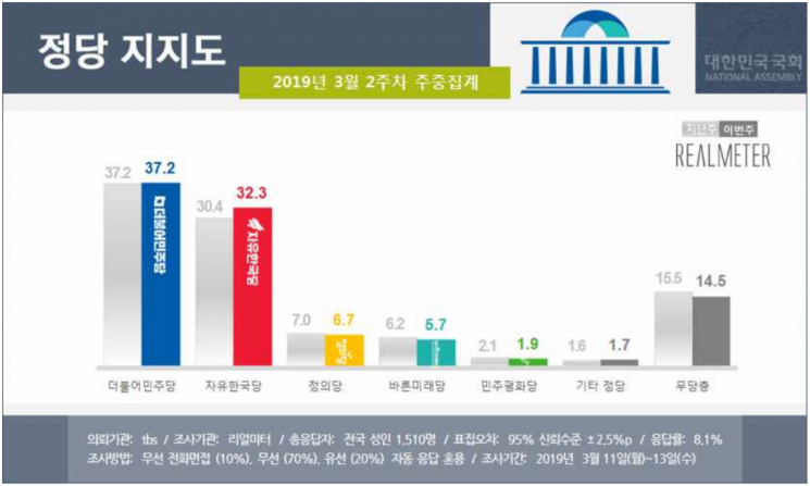 [리얼미터]文대통령 국정 지지율 45%…취임후 최저