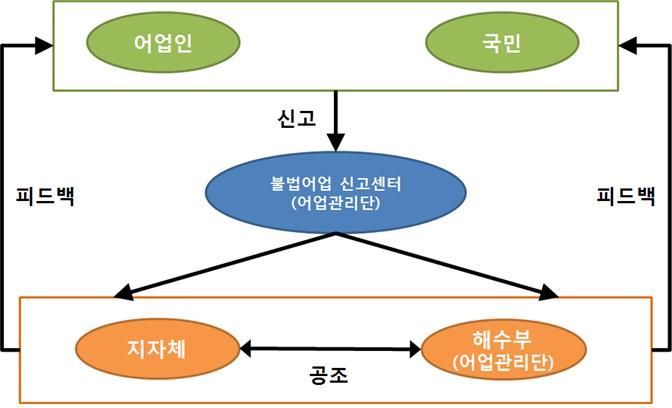 해수부, 5월부터 육상 불법어업 상시 단속한다