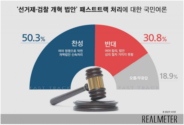 선거제·검찰 개혁 법안 패스트트랙,  찬성 50.3% vs 반대 30.8%