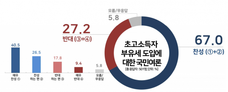 초고소득자 부유세 도입, 찬성 67% vs 반대 27.2%