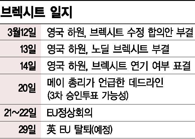 노딜도 거부…벼랑 끝 메이, '브렉시트 장기 연기' 승부수(종합)