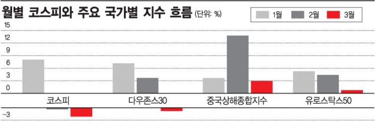 '기업실적 개선' 간절한 코스피