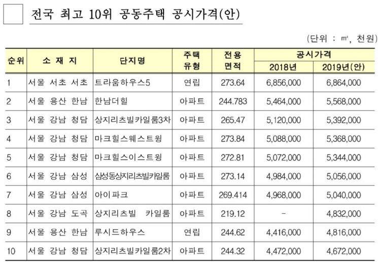 한국에서 가장 비싼 두 집은 얼마에 어디? [아파트 공시예정가] 