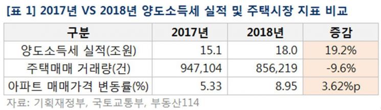 지난해 양도세 세수 18조 역대 최대…"거래량보다 집값상승 영향"