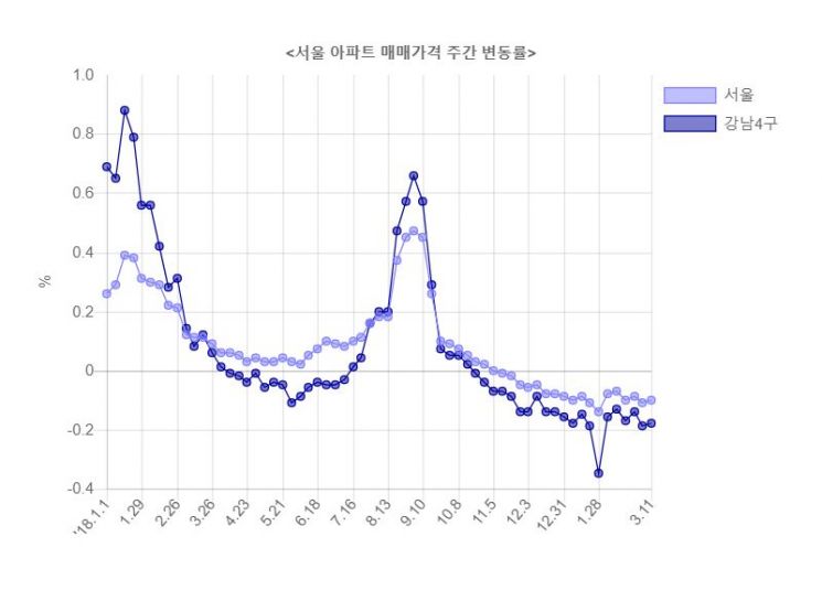 서울 아파트값 18주 연속 하락