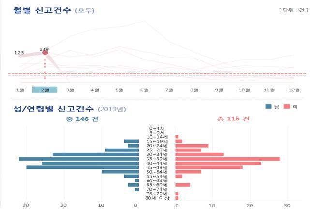 경기도 'A형 간염 환자' 급증…전년 동기대비 50%↑