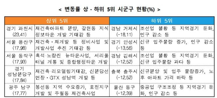 [아파트 공시예정가] 올해 전국 5.32%↑…서울 14.17% '껑충' 12년 만의 최고치