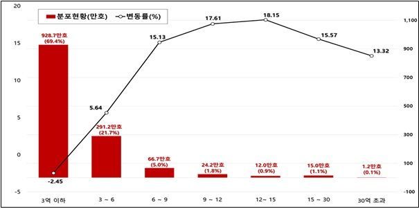[아파트 공시예정가] 올해 전국 5.32%↑…서울 14.17% '껑충' 12년 만의 최고치