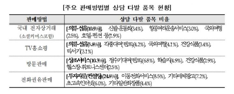 한국소비자원, 지난달 투자자문·라돈 침대 관련 상담 '↑'…전체 상담건수는 감소